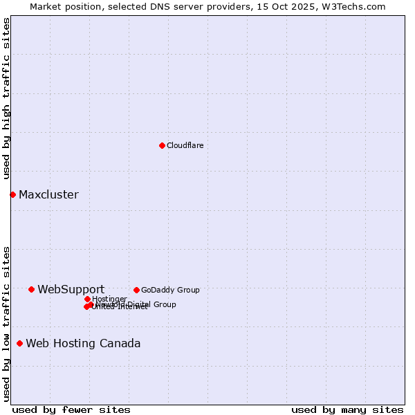 Market position of WebSupport vs. Web Hosting Canada vs. Maxcluster