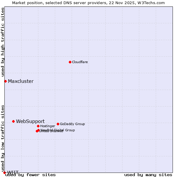 Market position of WebSupport vs. Maxcluster vs. WIIT