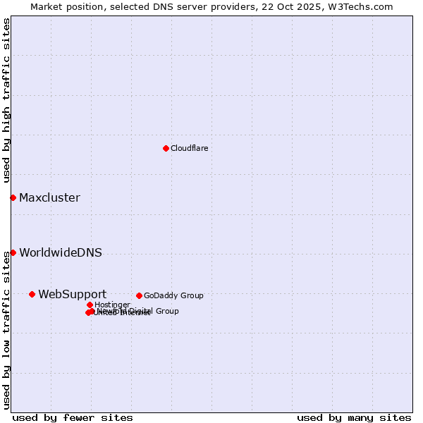 Market position of WebSupport vs. Maxcluster vs. WorldwideDNS