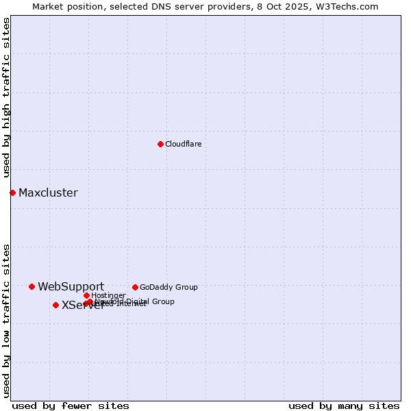 Market position of XServer vs. WebSupport vs. Maxcluster