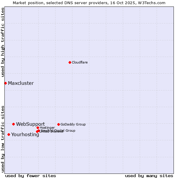 Market position of WebSupport vs. Yourhosting vs. Maxcluster