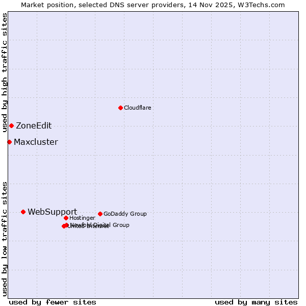 Market position of WebSupport vs. ZoneEdit vs. Maxcluster