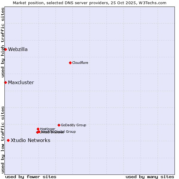 Market position of Xtudio Networks vs. Maxcluster vs. Webzilla