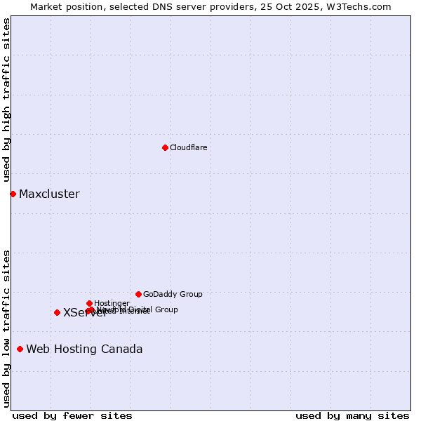 Market position of XServer vs. Web Hosting Canada vs. Maxcluster