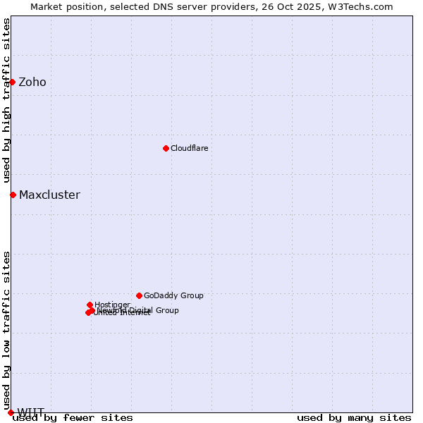 Market position of Maxcluster vs. Zoho vs. WIIT