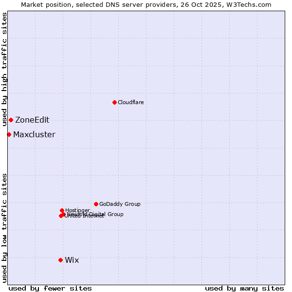 Market position of Wix vs. ZoneEdit vs. Maxcluster