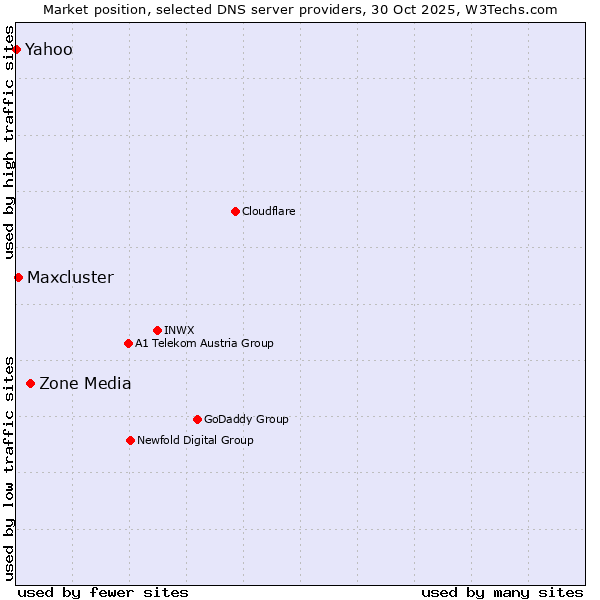 Market position of Zone Media vs. Maxcluster vs. Yahoo
