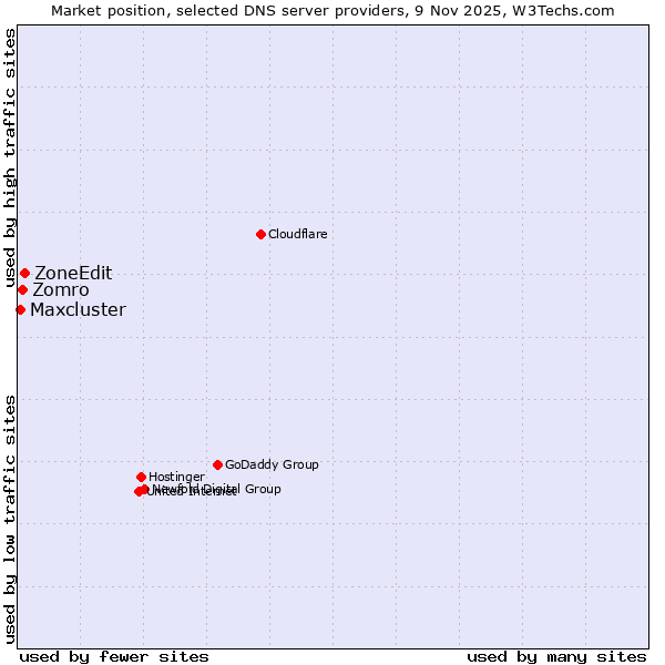 Market position of ZoneEdit vs. Zomro vs. Maxcluster