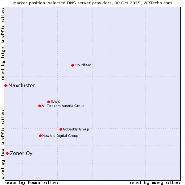 Market position of Zoner Oy vs. Maxcluster