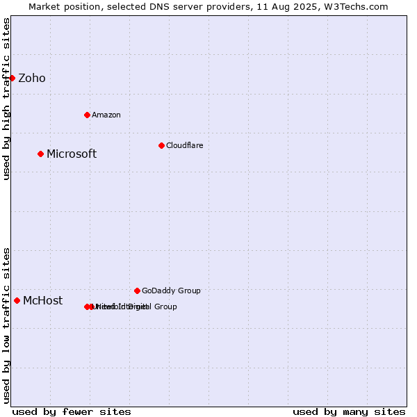 Market position of Microsoft vs. McHost vs. Zoho
