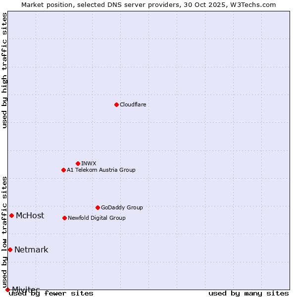Market position of McHost vs. Netmark vs. Mivitec