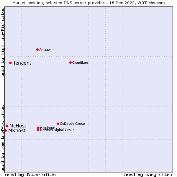 Market position of Tencent vs. McHost vs. MKhost