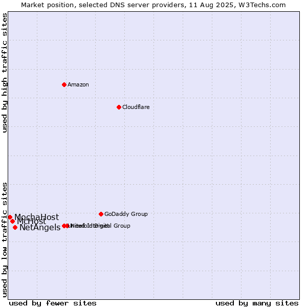 Market position of NetAngels vs. McHost vs. MochaHost