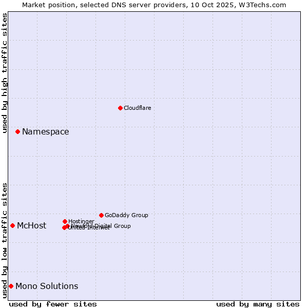 Market position of Namespace vs. McHost vs. Mono Solutions