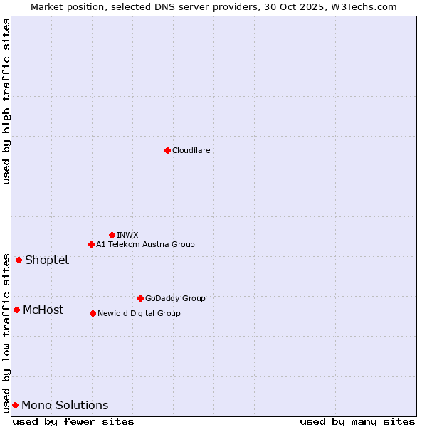Market position of Shoptet vs. McHost vs. Mono Solutions