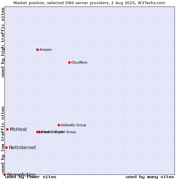 Market position of McHost vs. Netinternet vs. NameAction
