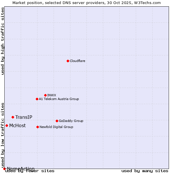 Market position of TransIP vs. McHost vs. NameAction