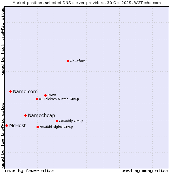 Market position of Namecheap vs. Name.com vs. McHost