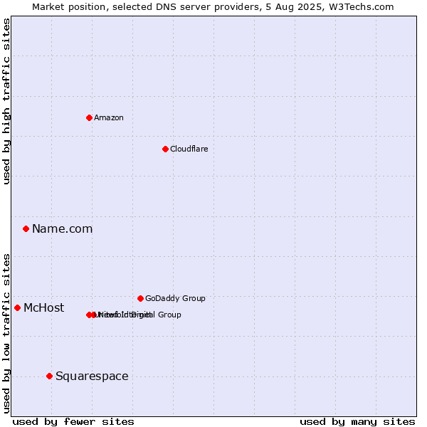 Market position of Squarespace vs. Name.com vs. McHost