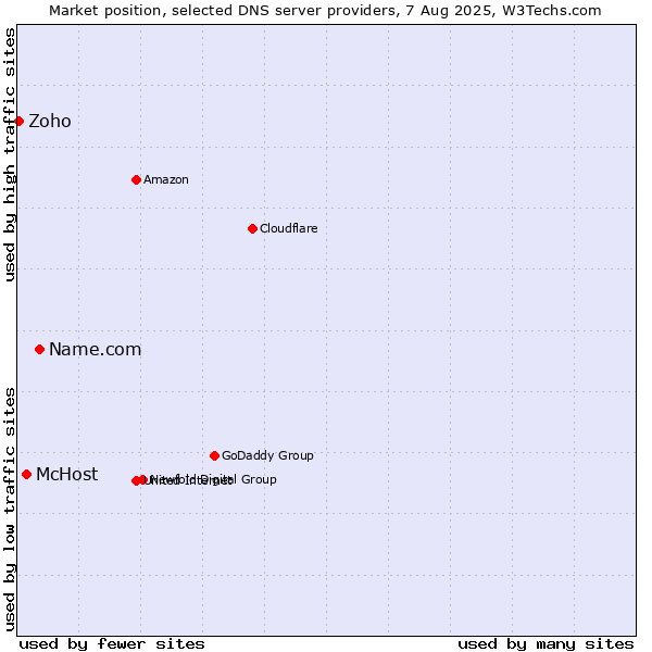 Market position of Name.com vs. McHost vs. Zoho