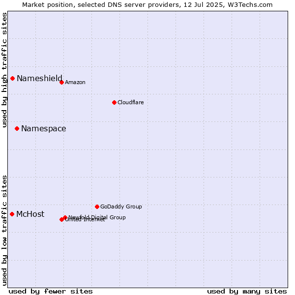 Market position of Namespace vs. Nameshield vs. McHost