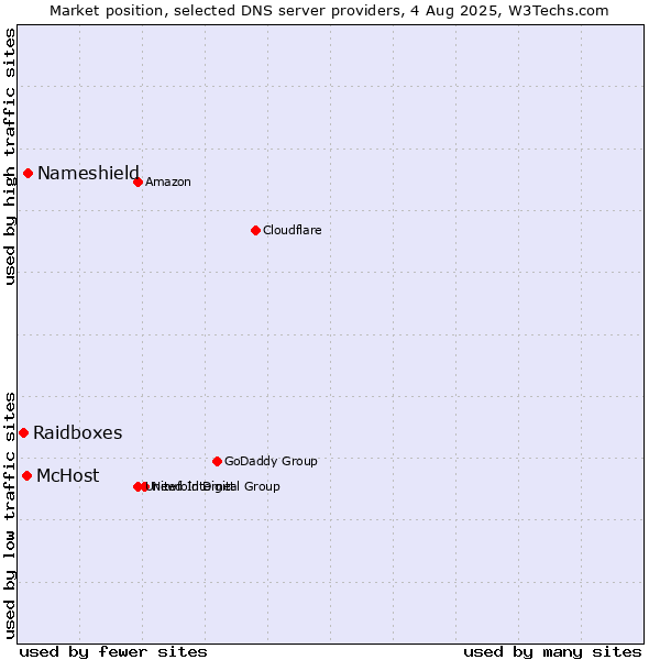 Market position of Nameshield vs. McHost vs. Raidboxes