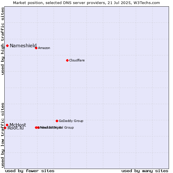 Market position of Nameshield vs. McHost vs. Root.lu
