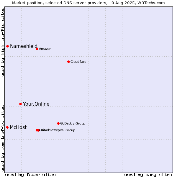 Market position of Your.Online vs. Nameshield vs. McHost
