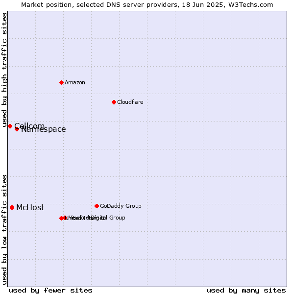 Market position of Namespace vs. McHost vs. Cellcom