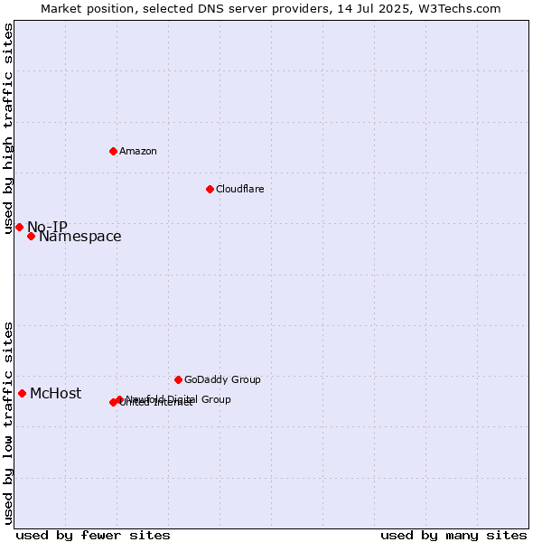 Market position of Namespace vs. McHost vs. No-IP