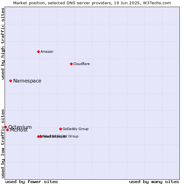 Market position of Namespace vs. McHost vs. Octenium