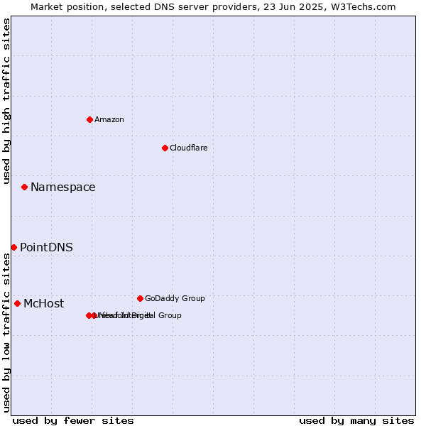 Market position of Namespace vs. McHost vs. PointDNS