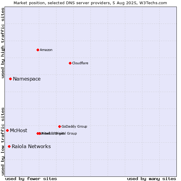 Market position of Namespace vs. Raiola Networks vs. McHost