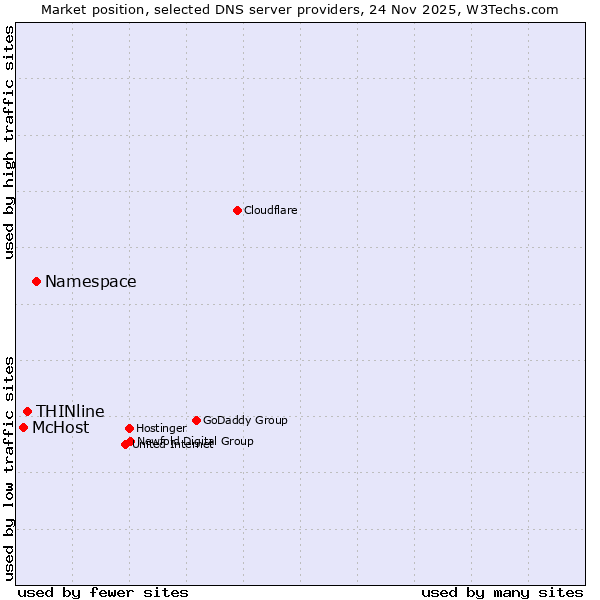 Market position of Namespace vs. THINline vs. McHost