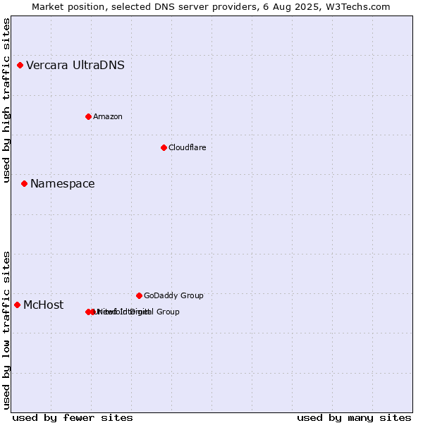 Market position of Namespace vs. Vercara UltraDNS vs. McHost