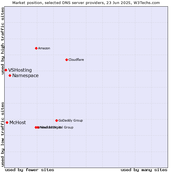 Market position of Namespace vs. McHost vs. VSHosting