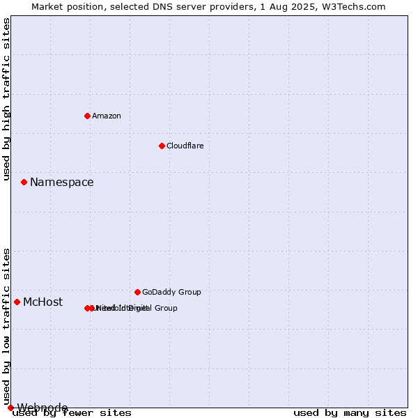 Market position of Namespace vs. McHost vs. Webnode
