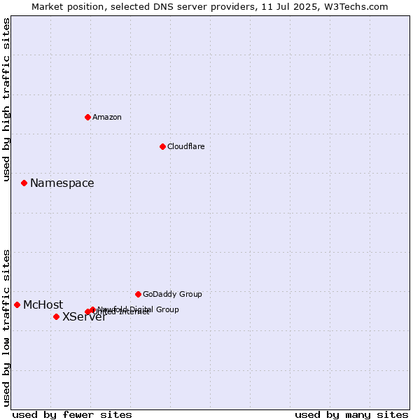Market position of XServer vs. Namespace vs. McHost