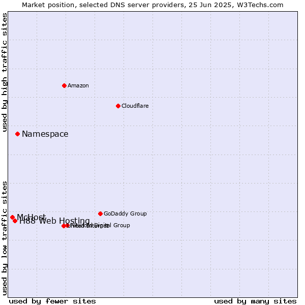 Market position of Namespace vs. H88 Web Hosting vs. McHost