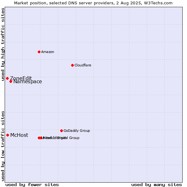 Market position of Namespace vs. McHost vs. ZoneEdit