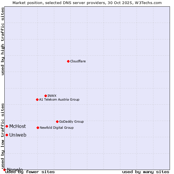 Market position of McHost vs. Uniweb vs. Nanelo