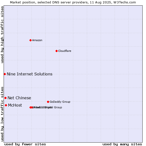Market position of McHost vs. Net Chinese vs. Nine Internet Solutions