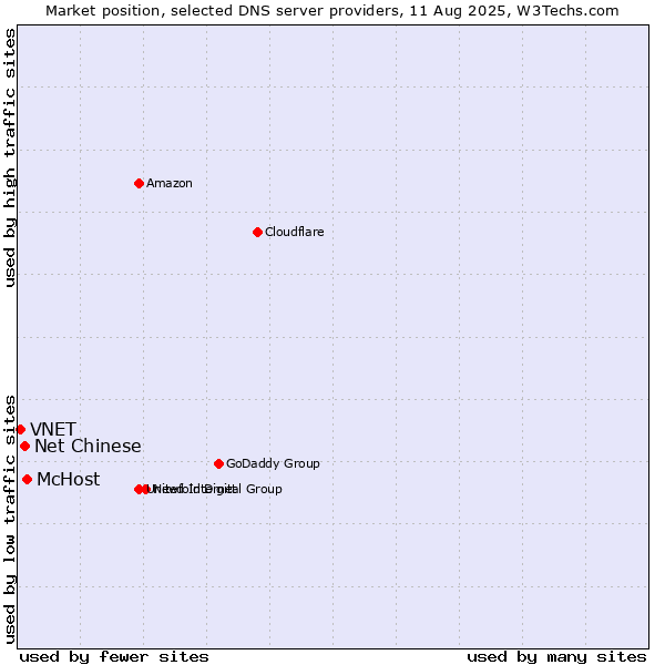 Market position of McHost vs. Net Chinese vs. VNET