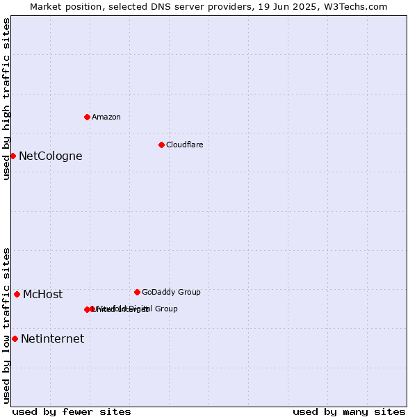 Market position of McHost vs. Netinternet vs. NetCologne