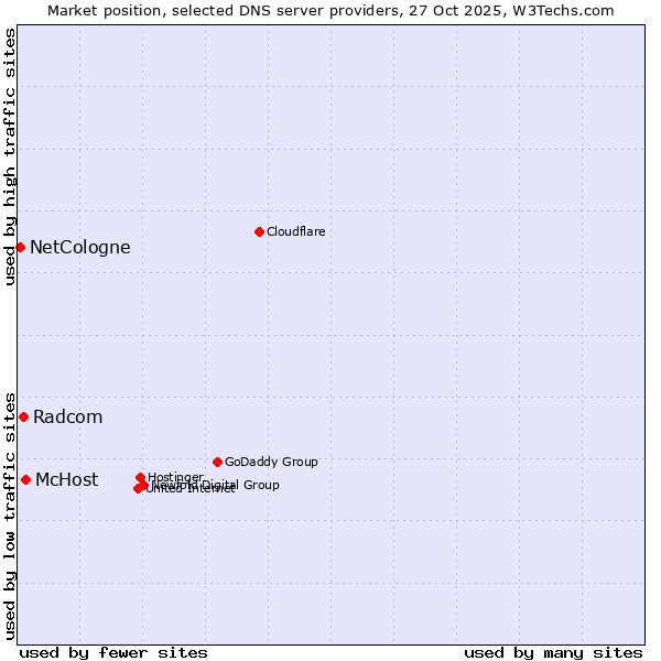 Market position of McHost vs. Radcom vs. NetCologne