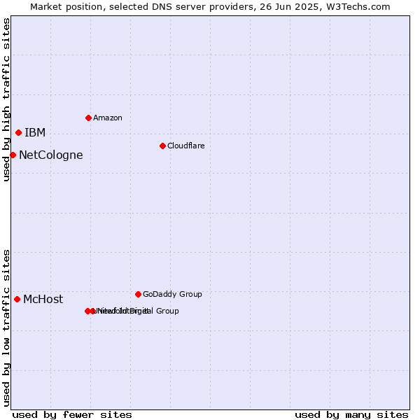 Market position of IBM vs. McHost vs. NetCologne