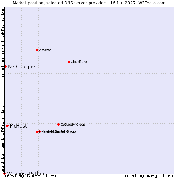 Market position of McHost vs. NetCologne vs. Webhost Python