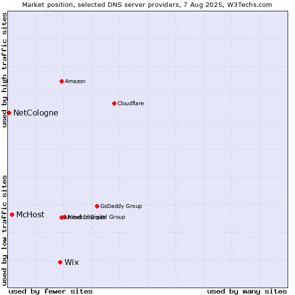 Market position of Wix vs. McHost vs. NetCologne