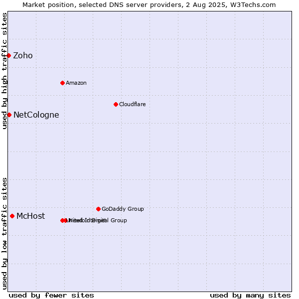 Market position of McHost vs. NetCologne vs. Zoho
