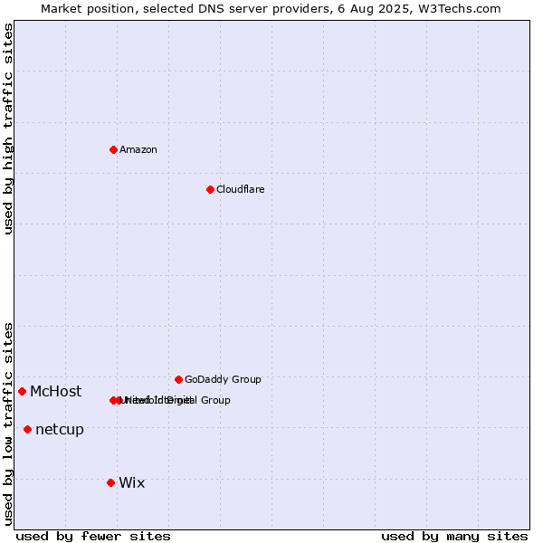 Market position of Wix vs. netcup vs. McHost